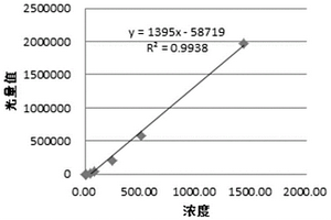 肌紅蛋白的化學(xué)發(fā)光定量檢測(cè)試劑盒及其制備方法和檢測(cè)方法