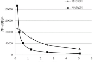 定量檢測(cè)地高辛的化學(xué)發(fā)光免疫檢測(cè)試劑盒及其制備方法