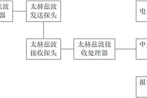 危險化學氣體檢測太赫茲安全門及檢測方法