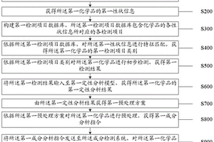 專用化學品的成品檢測方法和系統(tǒng)