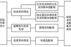 透明質(zhì)酸化學(xué)發(fā)光免疫檢測(cè)試劑盒及其制備方法