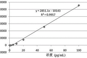 精子頂體酶化學(xué)發(fā)光免疫檢測(cè)試劑盒及其制備方法