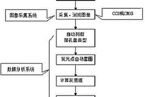 高通量的電化學發(fā)光檢測方法