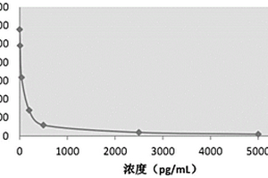 和肽素化學(xué)發(fā)光免疫檢測試劑盒及其制備方法