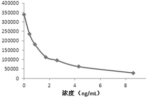 未結(jié)合雌三醇化學(xué)發(fā)光免疫檢測試劑盒及其制備方法