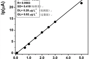 溶液中檢測(cè)砷離子的電化學(xué)方法