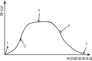 采用光激發(fā)化學發(fā)光免疫分析對血清中的待測靶物質進行定性與定量檢測的方法