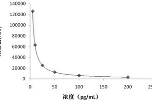 游離睪酮化學(xué)發(fā)光檢測試劑盒及其制備方法