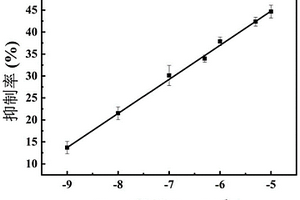 檢測(cè)有機(jī)磷農(nóng)藥的電化學(xué)酶生物傳感器、制備方法及應(yīng)用