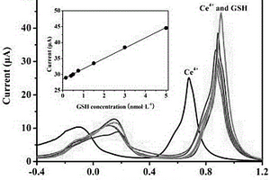 基于電化學(xué)探針檢測還原型谷胱甘肽的方法