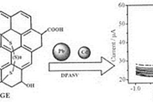 基于摻硫石墨烯的鎘鉛電化學(xué)檢測(cè)方法
