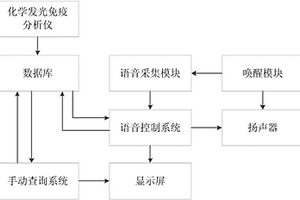 化學(xué)發(fā)光免疫分析儀檢驗(yàn)數(shù)據(jù)查詢裝置及其查詢方法