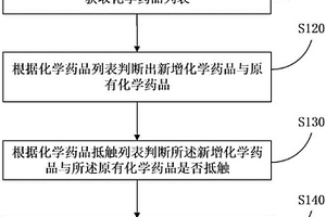 基于抵觸檢測(cè)的化學(xué)藥品管理方法和服務(wù)器