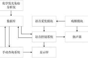 化學(xué)發(fā)光免疫分析儀檢驗(yàn)數(shù)據(jù)查詢裝置