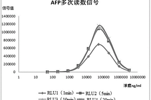 化學(xué)發(fā)光分析測(cè)定方法及使用該方法的系統(tǒng)、試劑盒