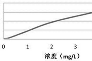 β2-MG化學發(fā)光免疫分析測定試劑盒及其制備方法