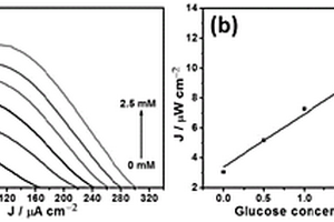 自供電光電化學(xué)無酶葡萄糖傳感器及其制備方法與檢測(cè)方法