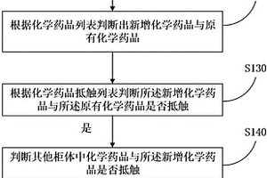 可檢測(cè)不抵觸柜體的化學(xué)藥品管理方法和服務(wù)器