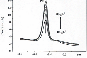 核桃殼基炭材料修飾玻碳電極檢測痕量重金屬的電化學(xué)方法