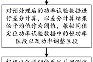 電化學(xué)儲(chǔ)能系統(tǒng)并網(wǎng)測(cè)試試驗(yàn)數(shù)據(jù)自動(dòng)分析方法及系統(tǒng)