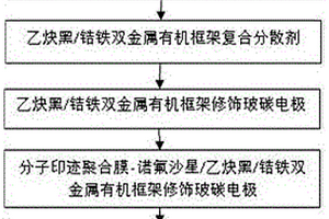 基于金屬有機框架模擬酶的分子印跡電化學(xué)傳感器的制備及其檢測諾氟沙星的方法