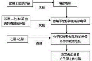 分子印跡電化學(xué)傳感器的凝血酶檢測方法