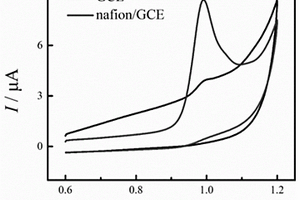 Nafion修飾玻碳電極用于苯基脲類除草劑異丙隆的電化學(xué)傳感檢測方法