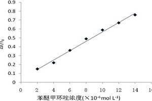 檢測苯醚甲環(huán)唑的分子印跡電化學傳感分析方法