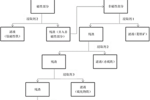 鈦磁鐵礦中鐵的化學物相分析測定方法