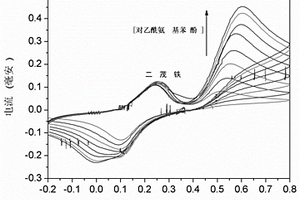 比率電化學(xué)傳感器用于檢測對乙酰氨基苯酚