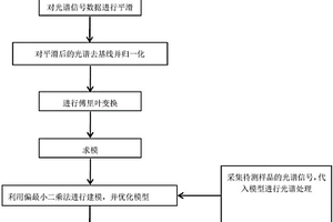 對光譜偏移不敏感的化學成分光譜檢測方法