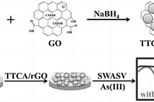 基于三聚硫氰酸/還原石墨烯的三價砷電化學(xué)檢測方法