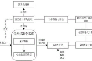 強化學(xué)習(xí)算法的計量誤差遠(yuǎn)程在線檢測方法