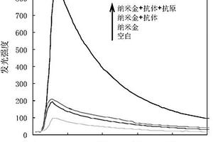 基于納米金催化的化學發(fā)光分析檢測鐵蛋白的方法