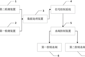 化學(xué)儀表檢測系統(tǒng)及裝置