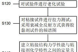 基于化學特性分析的粘結結構老化預測方法