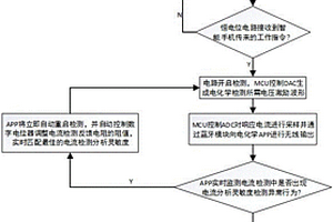 適用于現(xiàn)場快速檢測的電化學(xué)分析靈敏度自調(diào)節(jié)裝置