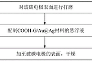 納米復合物電化學傳感器、構(gòu)建方法及其在對于亞硝酸根離子和碘離子檢測中的用途