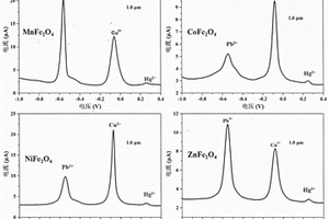 鐵基尖晶石用于重金屬離子電化學(xué)傳感器的檢測(cè)方法