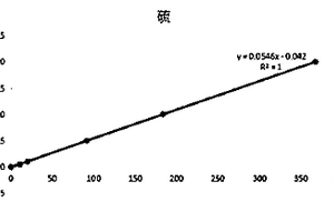 高效測定地球化學(xué)樣品中硫、鐵、鉍、鉛、銻、砷、汞元素的分析方法