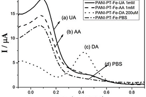 基于鐵摻雜聚苯胺/鉑的多巴胺選擇性電化學(xué)檢測(cè)電極及其制備