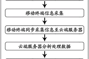 移動(dòng)終端定量分析干化學(xué)檢測(cè)試劑的方法