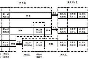 全自動化學發(fā)光免疫分析儀及自動分析方法