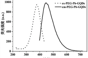 鉛摻雜PEG鈍化石墨烯量子點(diǎn)熒光探針檢測(cè)多種重金屬離子的方法