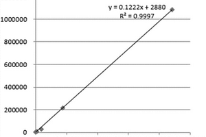 基于信號放大檢測HCV病毒載量的方法