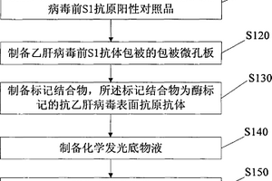 乙肝病毒前S1抗原檢測試劑盒及其制備方法