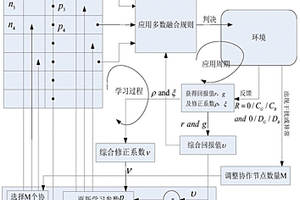 基于強(qiáng)化學(xué)習(xí)機(jī)制的認(rèn)知網(wǎng)絡(luò)協(xié)作頻譜感知節(jié)點(diǎn)選擇方法