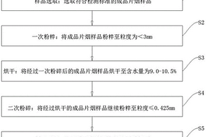 成品片煙近紅外檢測樣品前處理方法