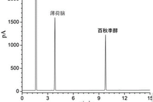 中藥組合物的氣相色譜檢測(cè)方法