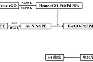 基于復(fù)合材料的無酶?jìng)鞲衅鳈z測(cè)葡萄糖的方法